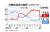 石破内閣支持２８％、発足時最低　比例投票先、自民２６％・立民１０％―時事世論調査